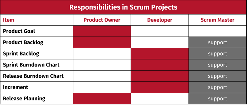 Fig. 1.4: What are the responsibilities of the different members of the Scrum Team?