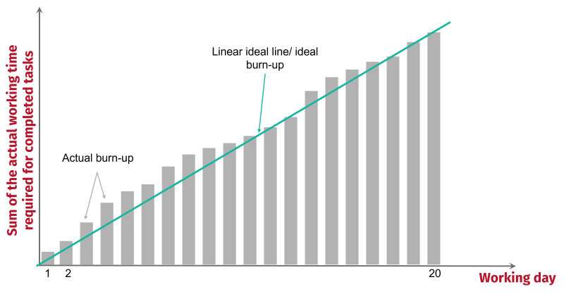 Title: Fig. 10.2: The Sprint Burn-Up Chart.