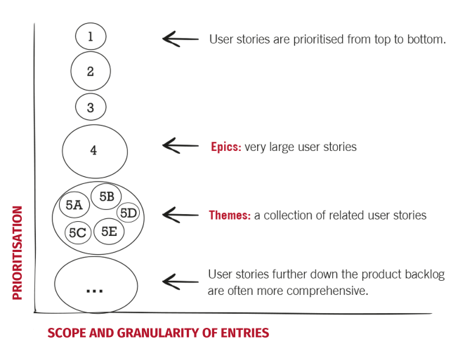 Fig. 2.3: Exemplary structure of a Product Backlog, incl. user stories, Epics and Themes.