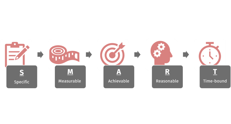 Fig. 5.1: Goals formulated in a SMART way