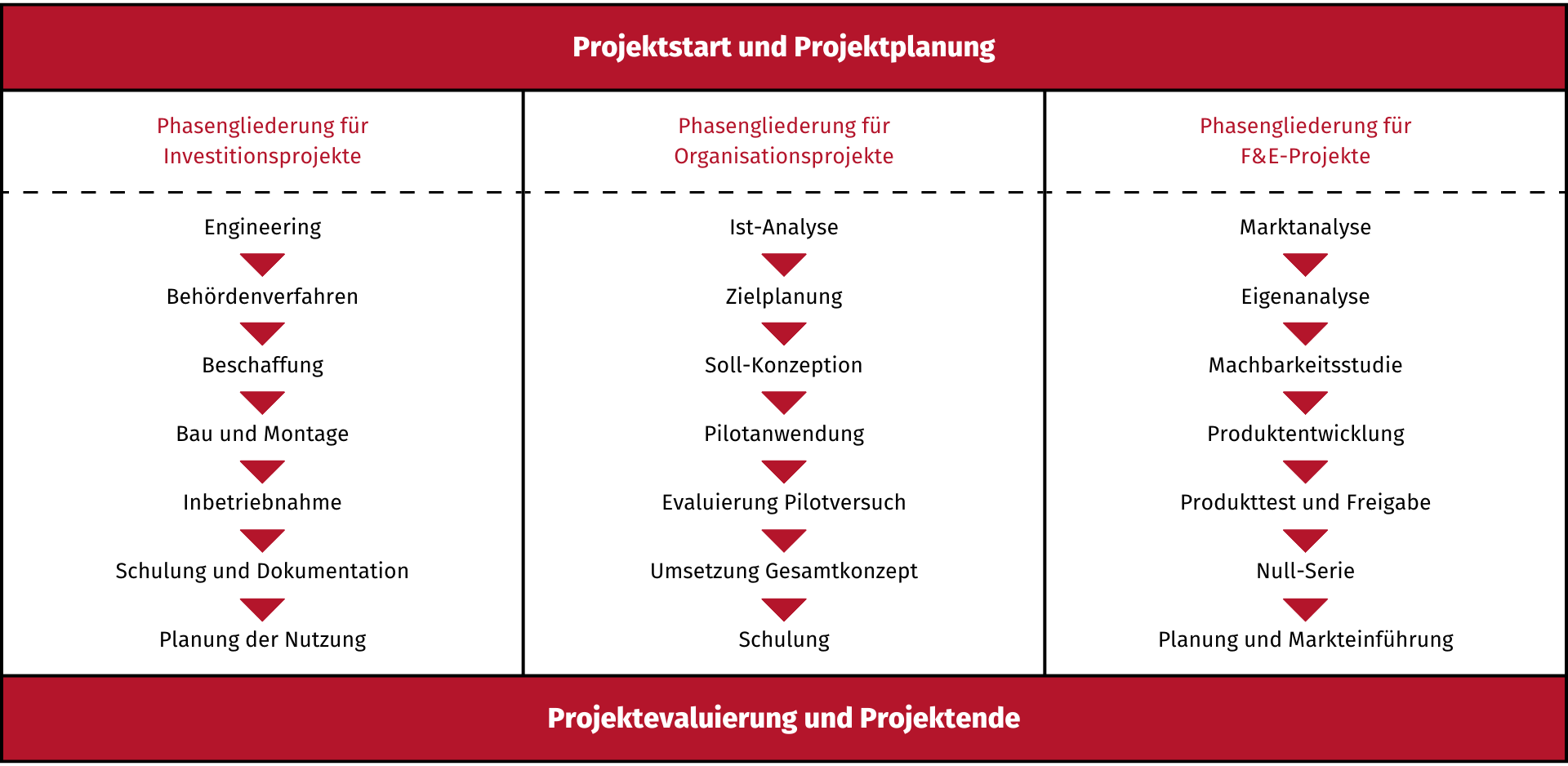 Beispiel-Phasenmodelle für bestimmte Projekttypen (Investitionsprojekt, Organisationsprojekt und Forschungs-/Entwicklungsprojekt)