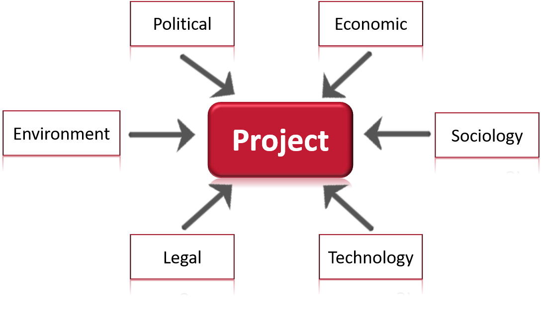 Evaluation of the project environment with the PESTLE-analysis.