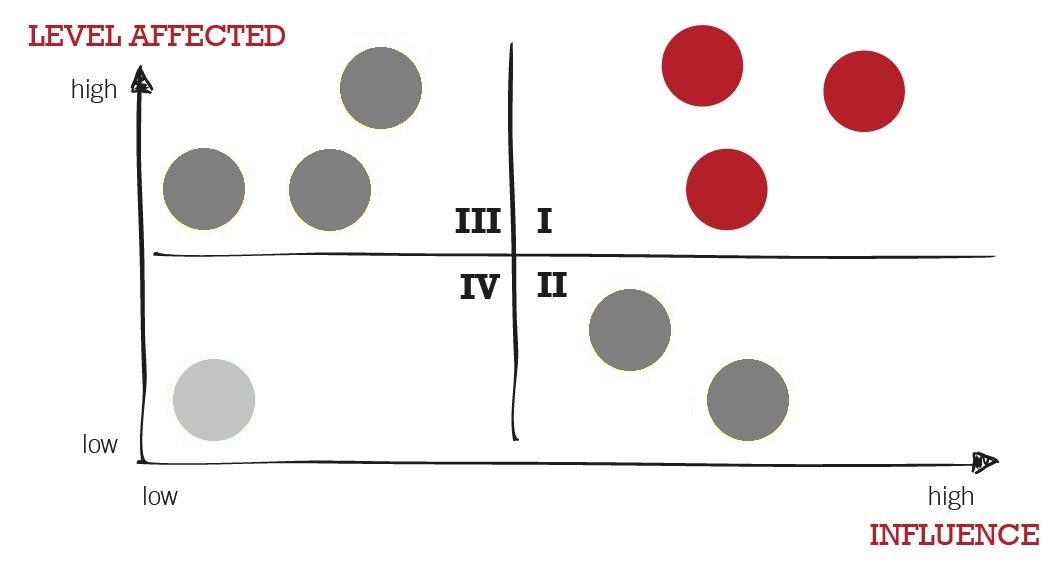 Figure 4.1.: Simple analysis to evaluate potential stakeholders and determine how to deal with them. (Adapted from A. Mendelow, Cambridge, MA, 1991)