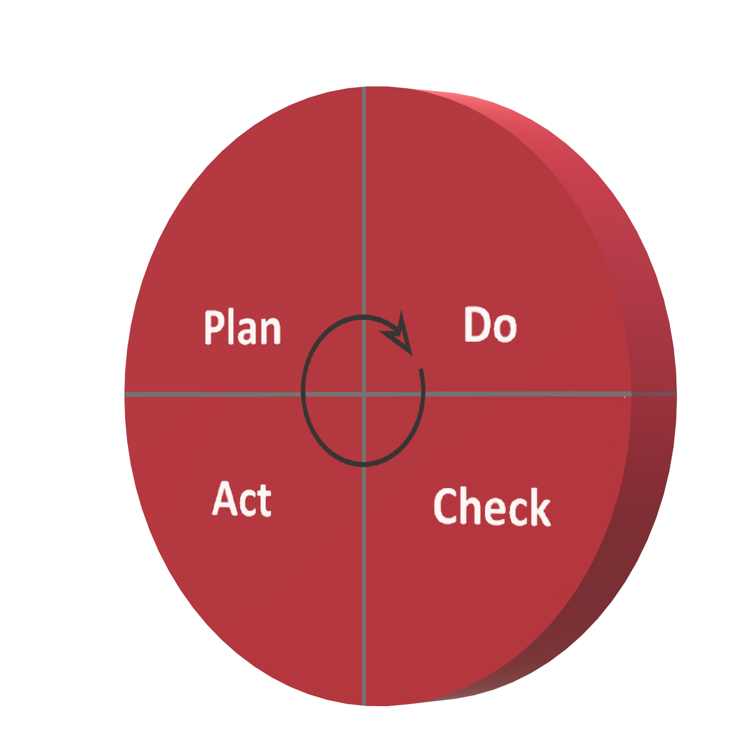 Illustration of the "Deming Cycle" for project controlling - Plan, Do, Check, Act.