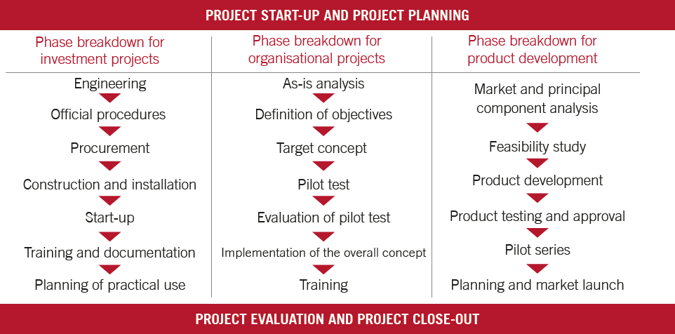 Project type-specific (investment project, organisational project and research/development project) phase models, exemplarily.
