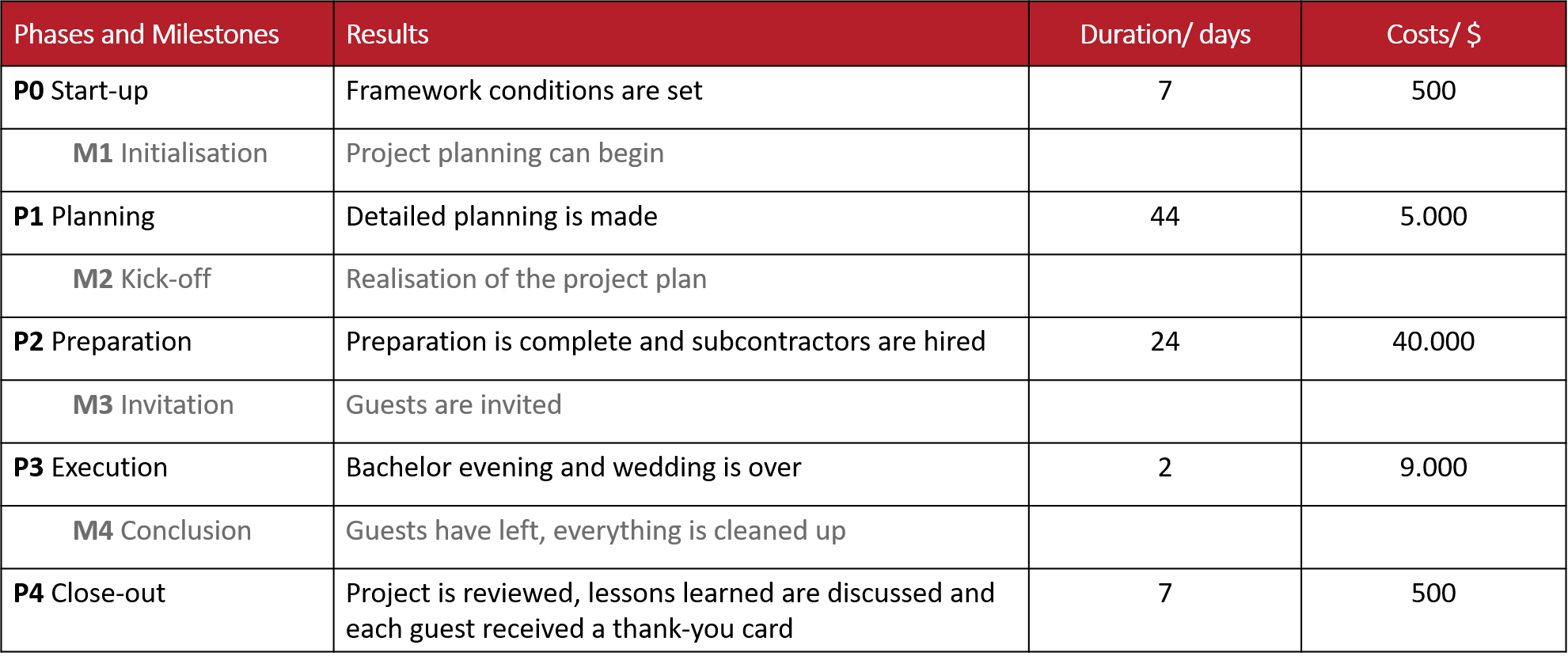 Sample solution for the creation of the phase model of the transfer project in table view, exemplarily.