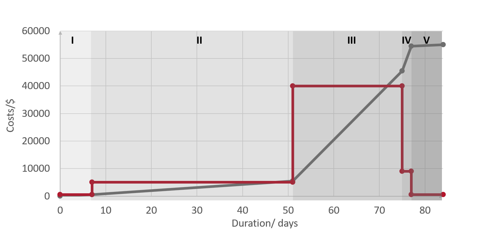 Solution for the creation of the phase model of the transfer project in a chart for visualising time and costs per phase, exemplarily.