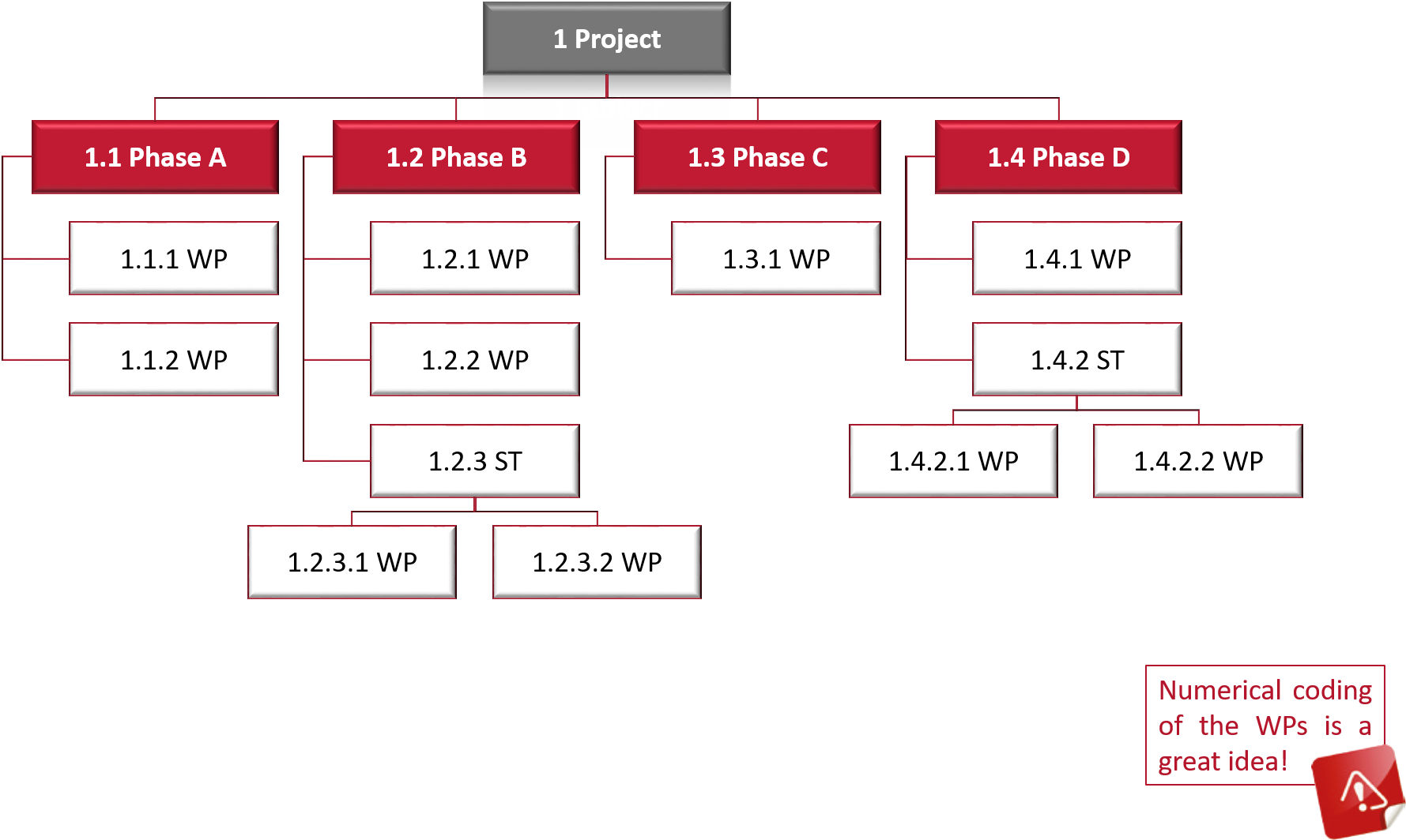 Illustration of a phase-oriented work breakdown structure with different levels, work packages (WP), sub-tasks (ST) and numerical coding.