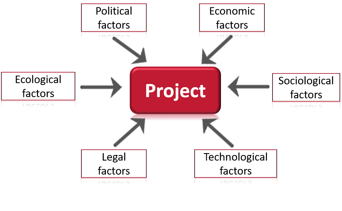 Evaluation of the project environment with the PESTLE-analysis.