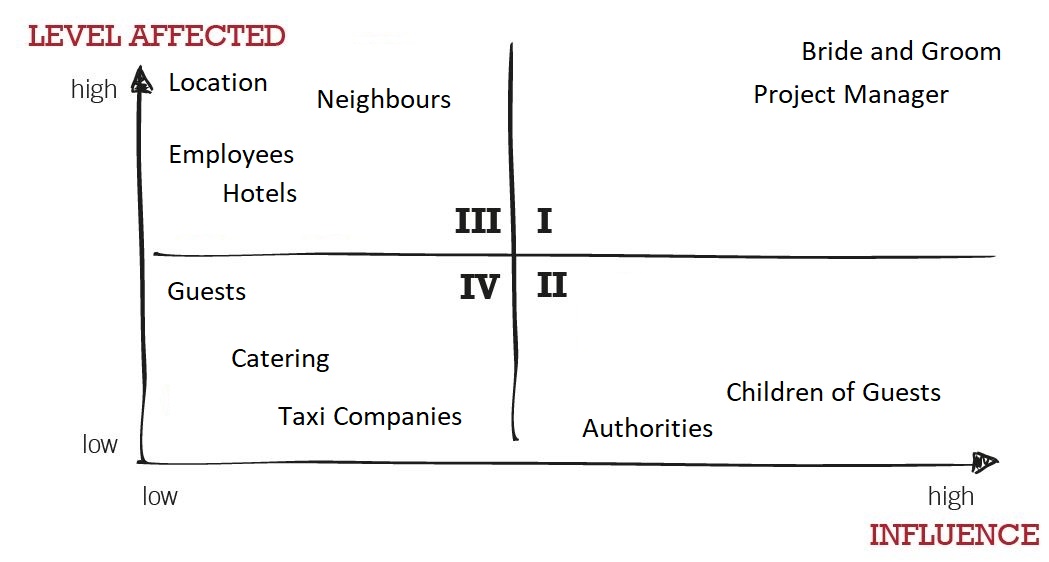 Sample solution of a stakeholder analysis for the transfer project, exemplarily.