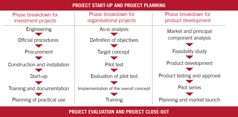 Project type-specific phase models (investment project, organisational project and research/development project), exemplarily.