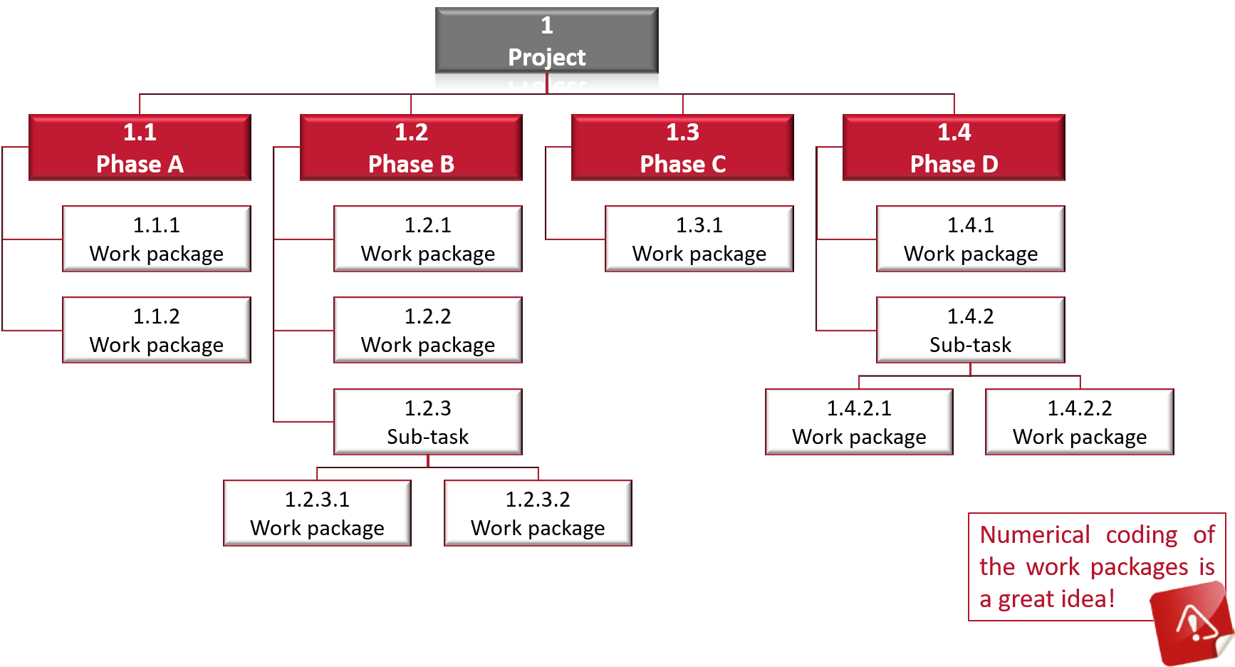 A work breakdown strucutre subdivides tasks into sub-tasks and work packages. Numerical coding of the work packages is a great idea.