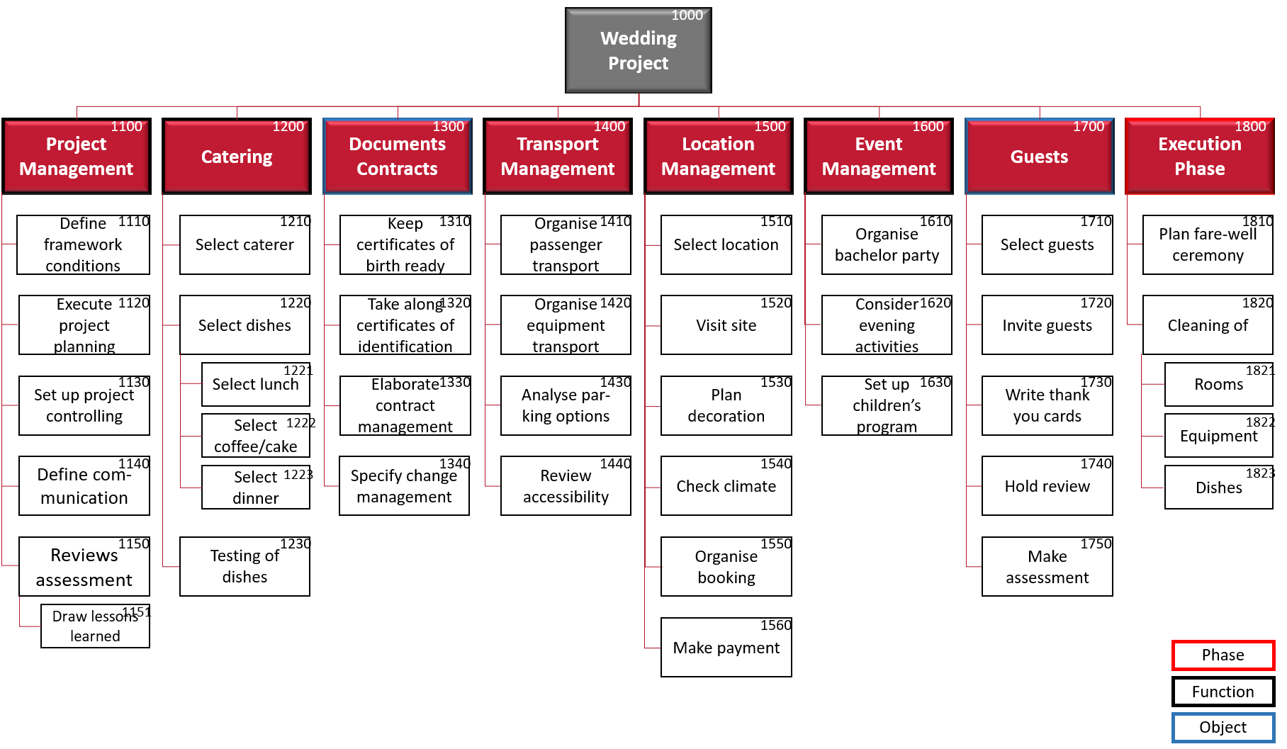 Sample solution of the wedding's work breakdown structure.