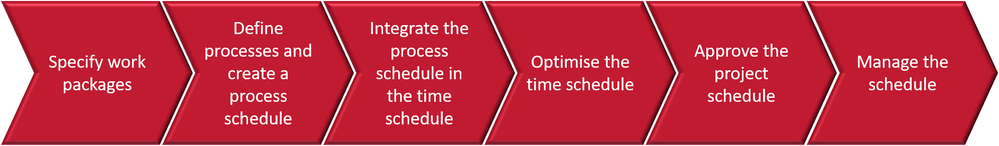 Six step process for time scheduling work packages.