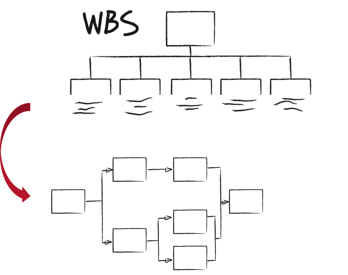 Work packages from the work breakdown structure are used to create the network diagram based on activities.