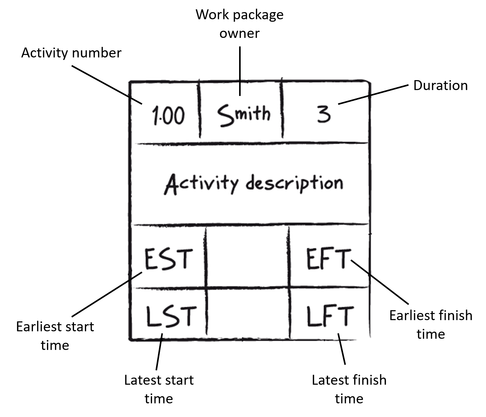 Example of an activity box which is shown in a network diagram.