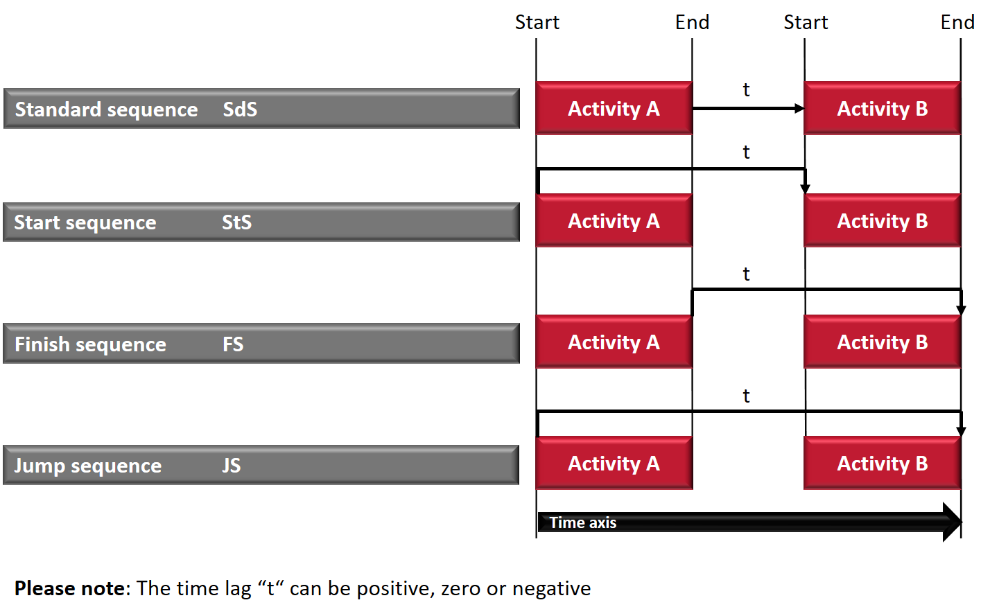 Precedence relationships and logical sequences based on these. Shown are the standard-, start-, finish- and jump sequence.