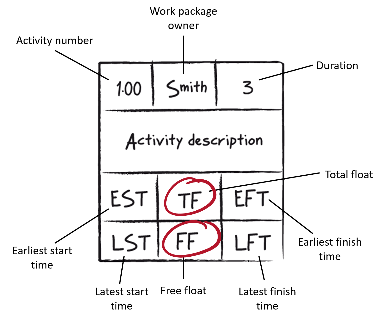 Floats shown in the activity box after the calculation of these.