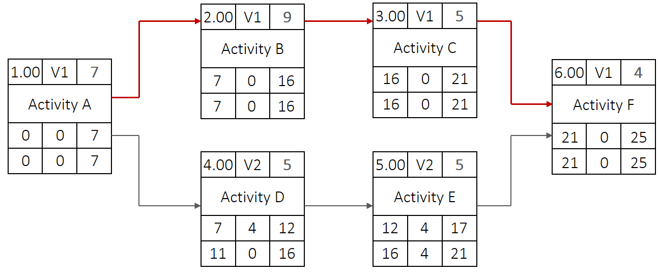 Calculating a network diagram - soluition example 1