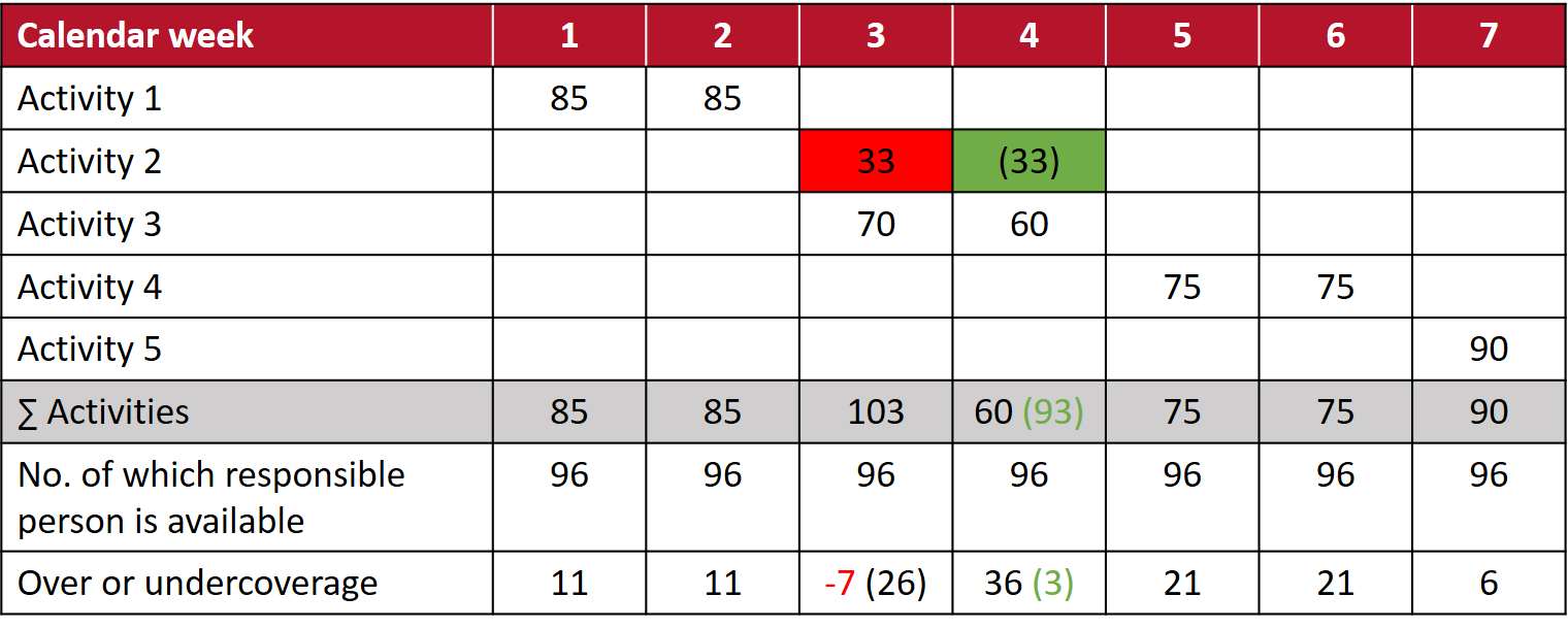 Resource planning and shifting of activities are shown in a diagram. Over or undercoverage should be noted.