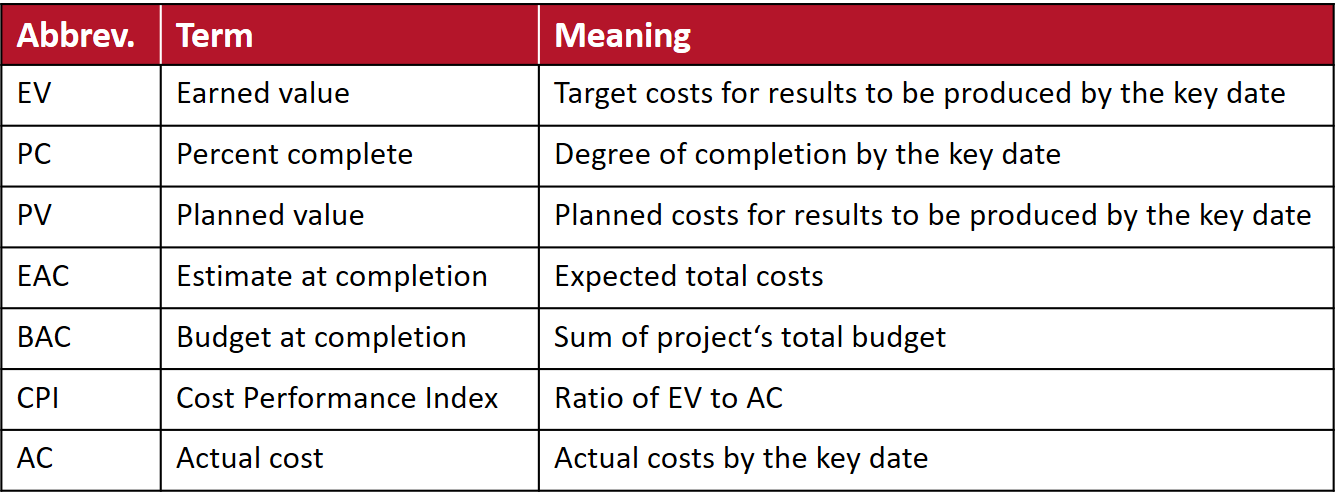 Relevant technical terms for cost calculation and their meaning.