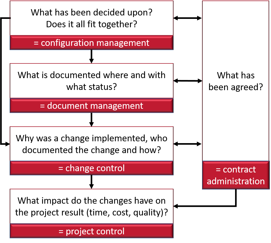 Configuration management, document management and change control are related and the contract administration builds the framework.