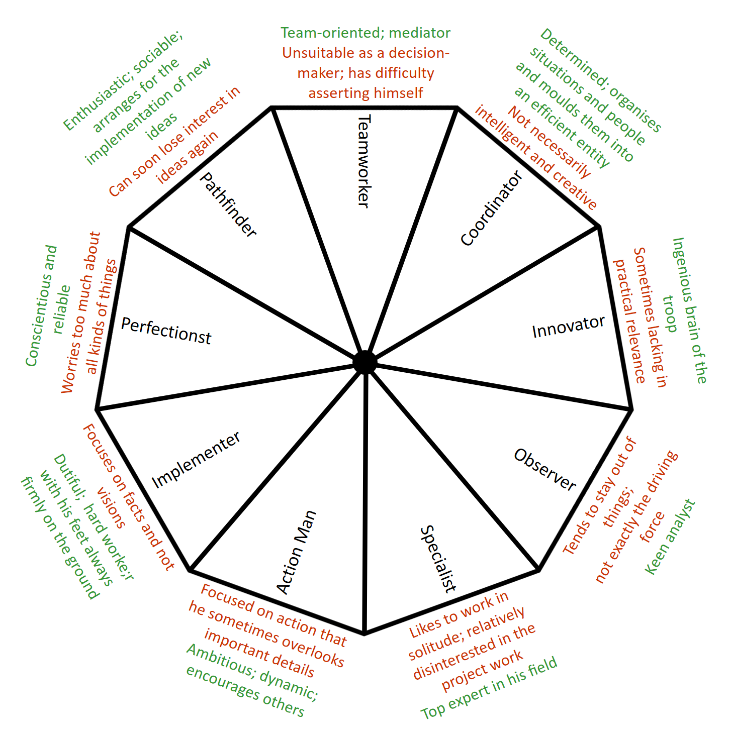 Belbin's model is known for nine different roles which are needed by every team.