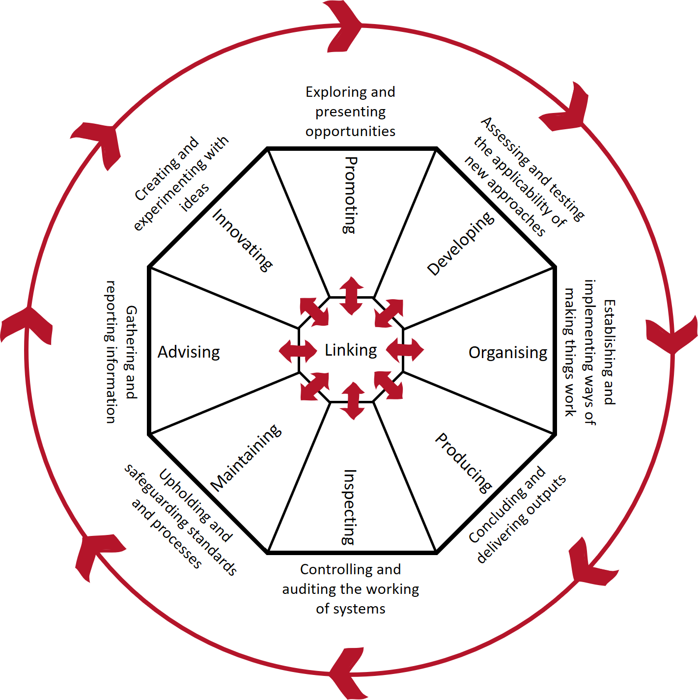 Margerison & McCann's Team Management System (TMS) inlcudes nine functions which are linked and represent a wheel.