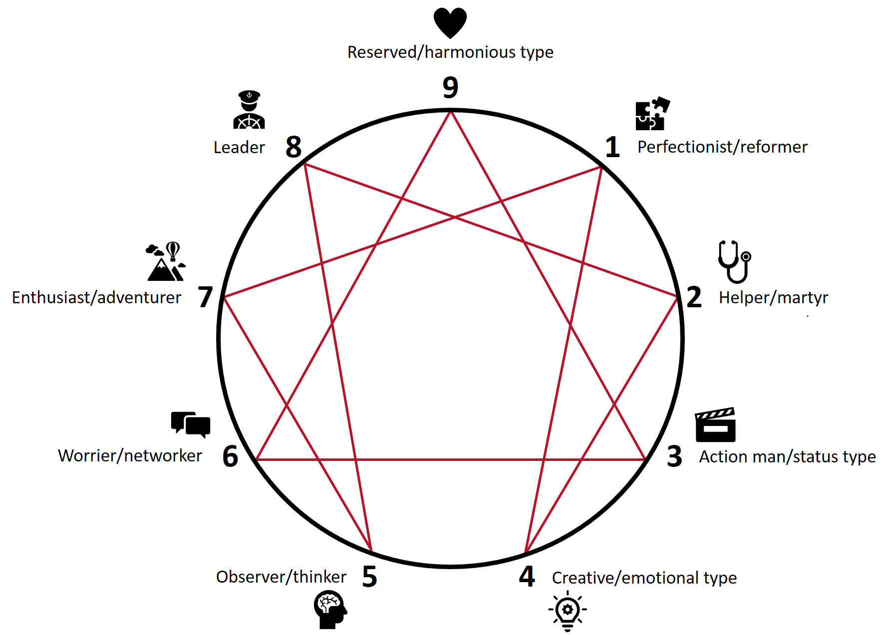 The Enneagram is a personality model which consists of nine personality types.