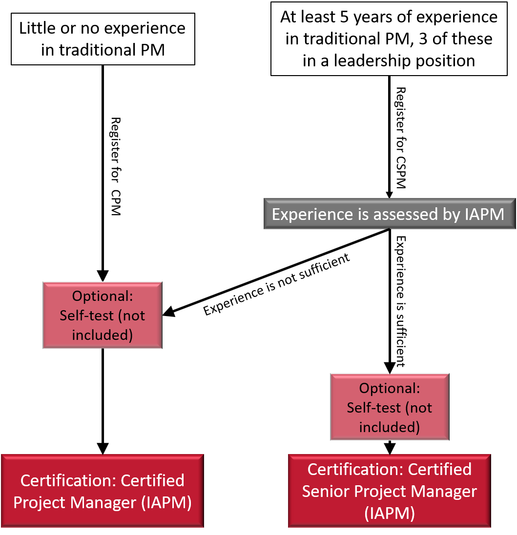 How to become Certified Project Manager (IAPM) and Certified Senior Project Manager (IAPM)