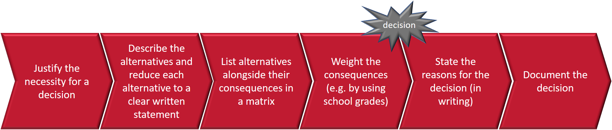 Decision making procedure graphically shown.