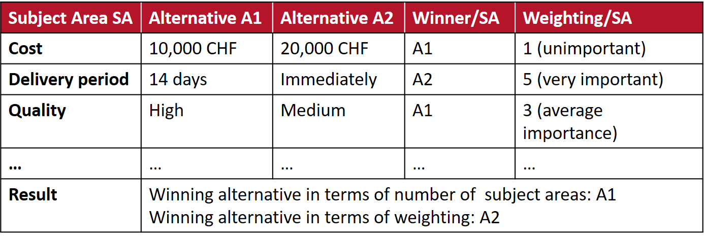 Alternatives are noted, weighted and based on the findings compared.