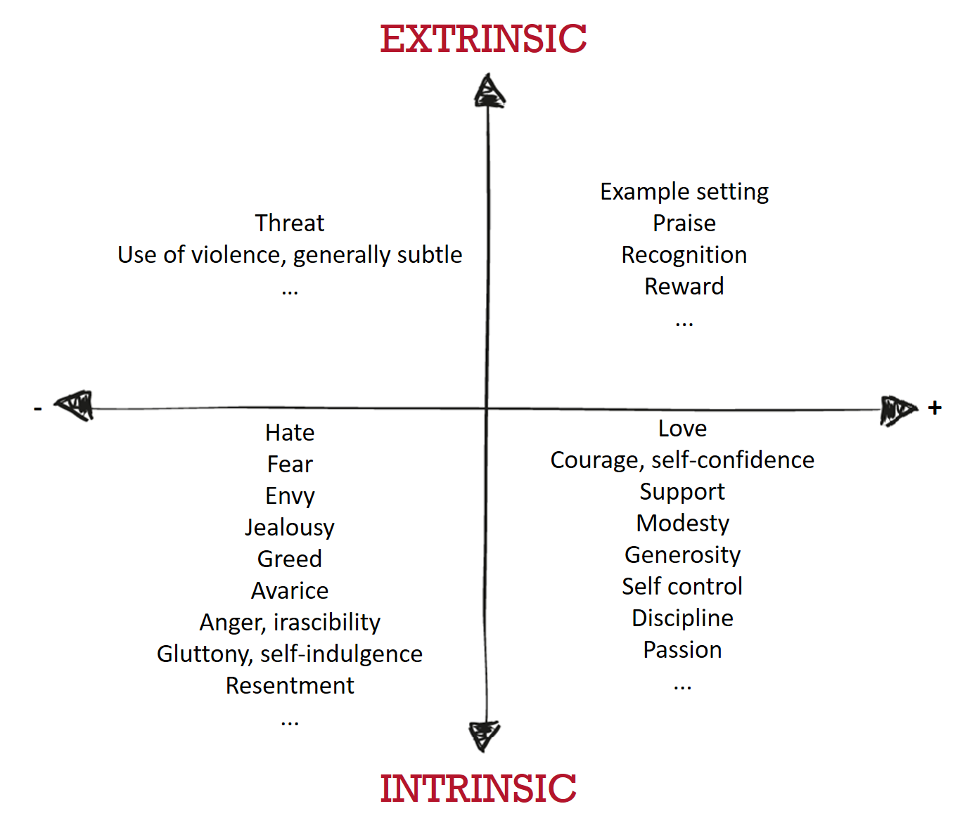 Positive and negative, extrinsic and intrinsic motivation.