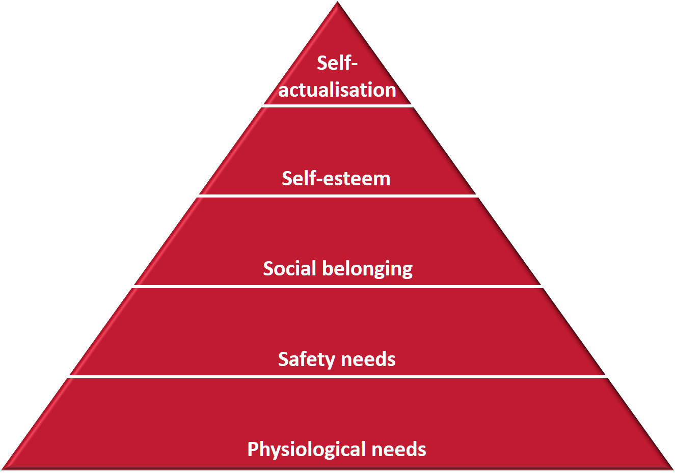 Maslow's hierarchy of needs shows the five different stages of human needs.