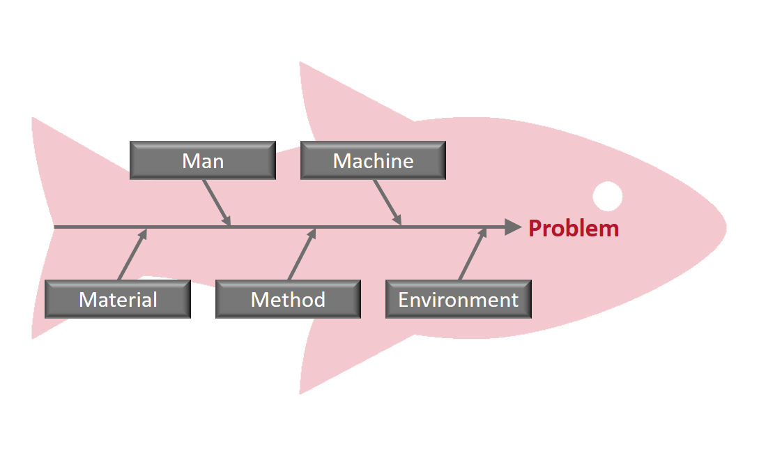 By using the fish bone creativty technique a problem will be indetified with the help of causes. Causes can be strcutured in five different categories: man, machine, material, method and environment.