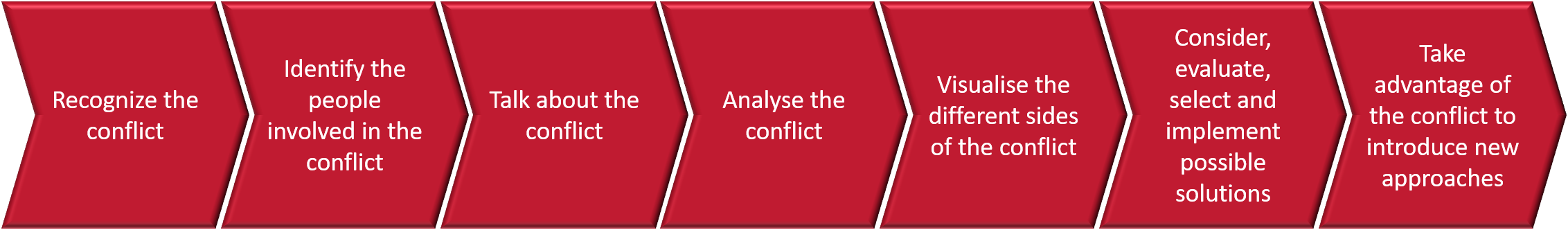 Steps towards conflict resolution graphically shown.