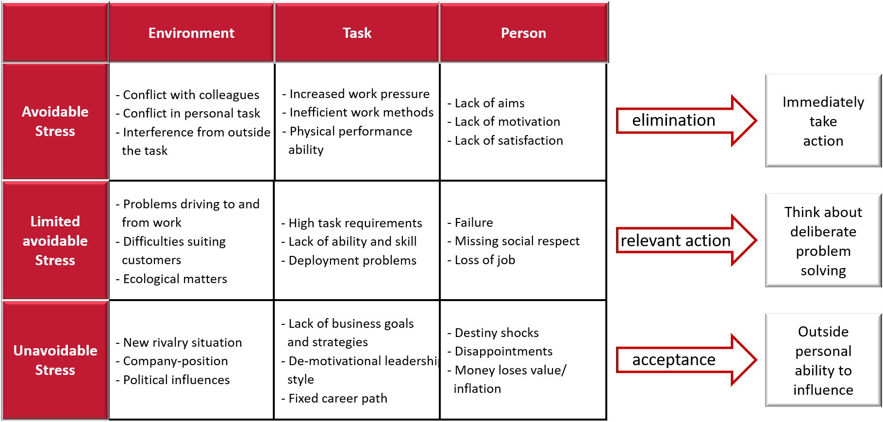 Stress is classified into avoidable, limited avoidable and unavoidable.