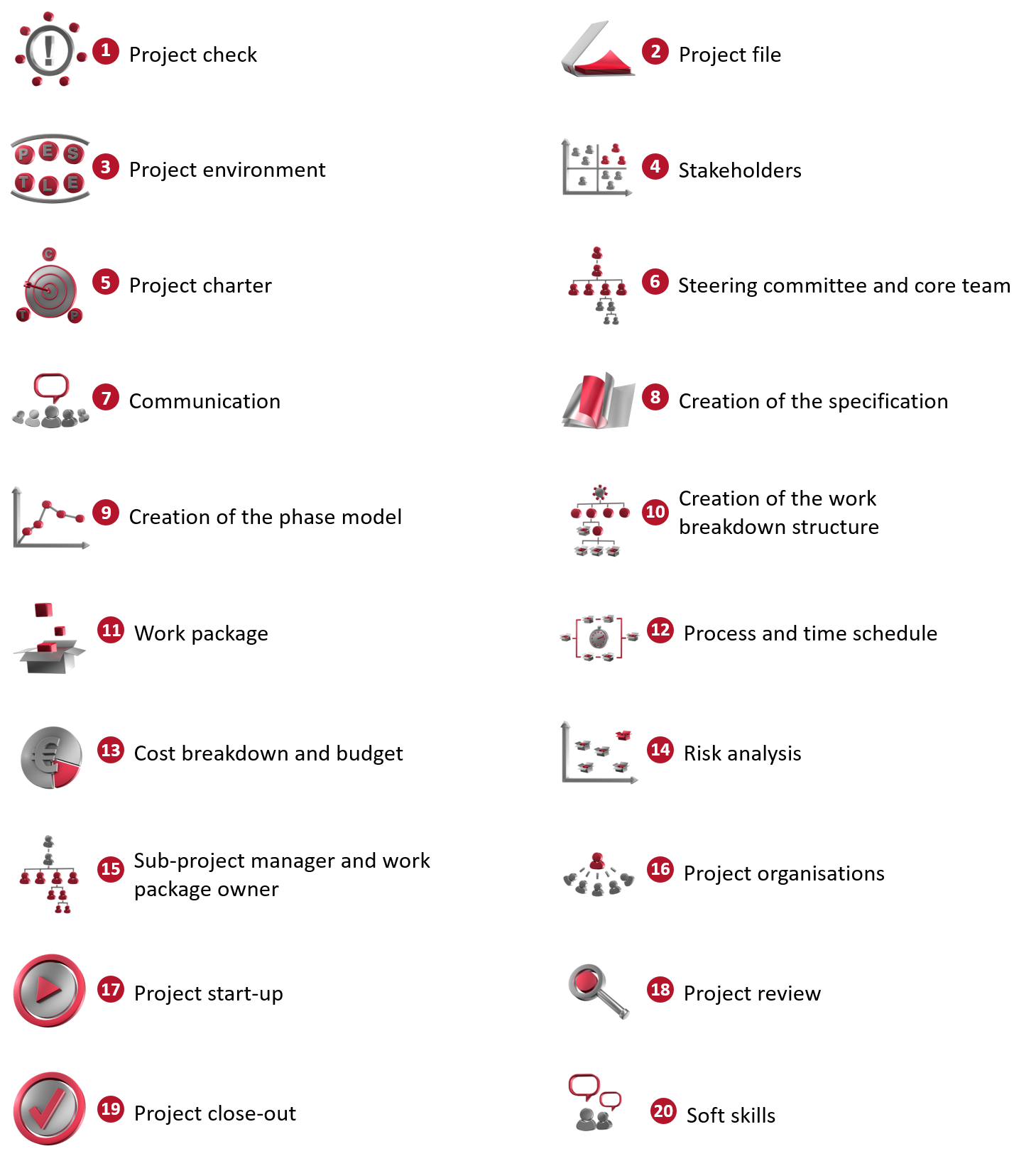 The project map shows which chapters will be dealt with later on and in which order.